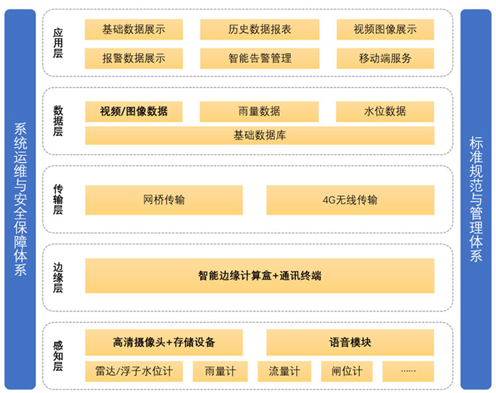 系統(tǒng)架構(gòu)