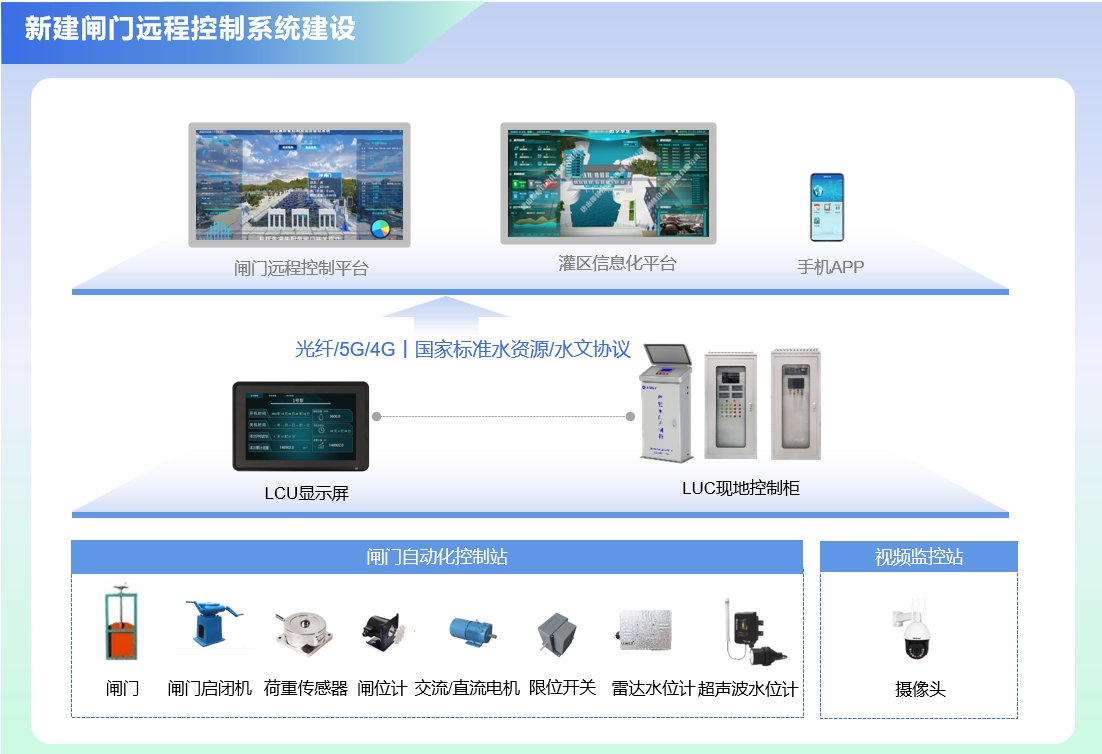 新建閘門應用示意.png