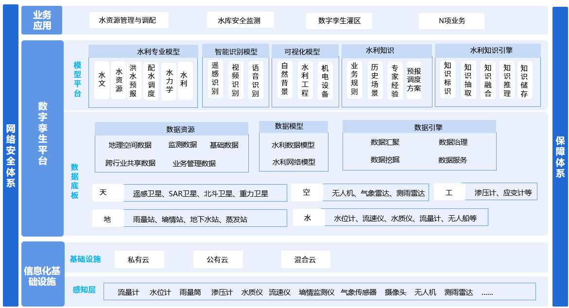 系統架構